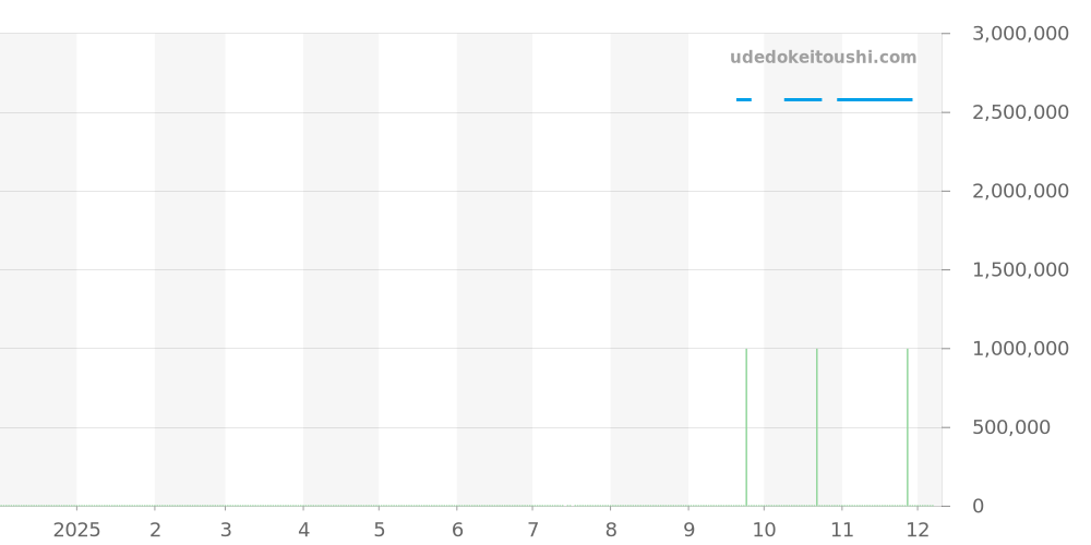 642.HX.0170.RX - ウブロ スピリットオブビッグバン 価格・相場チャート(平均値, 1年)