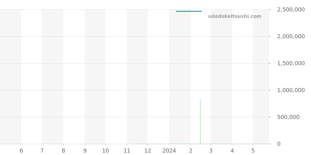 642.NE.2010.RW.1204 - ウブロ スピリットオブビッグバン 価格・相場チャート(平均値, 1年)