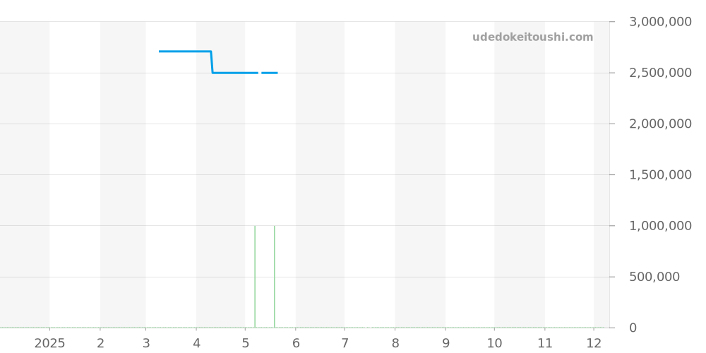 642.NE.2010.RW.1204 - ウブロ スピリットオブビッグバン 価格・相場チャート(平均値, 1年)