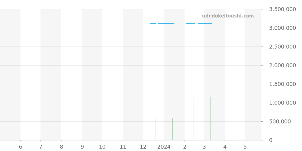 642.NE.2010.RW.1604 - ウブロ スピリットオブビッグバン 価格・相場チャート(平均値, 1年)