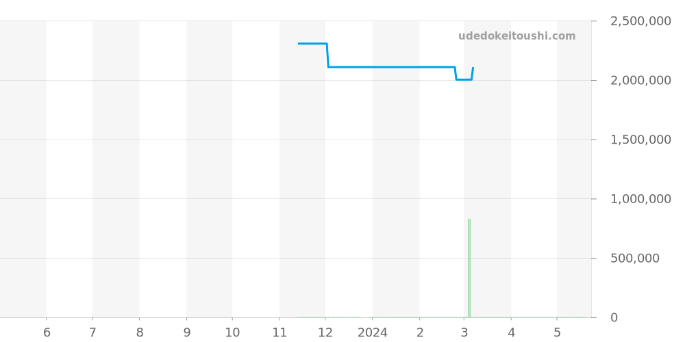 642.NM.0170.RX - ウブロ スピリットオブビッグバン 価格・相場チャート(平均値, 1年)
