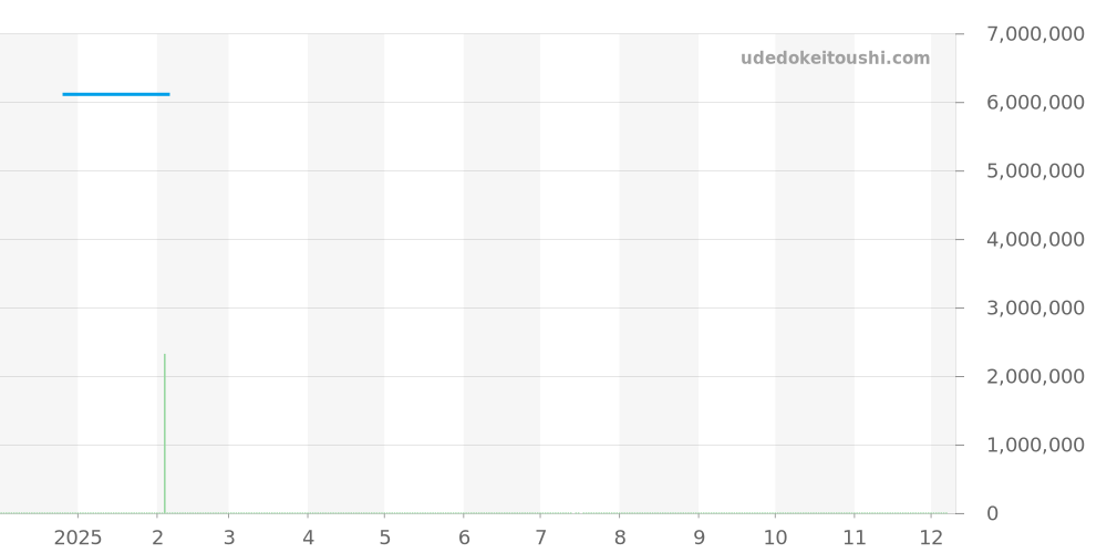 642.NX.0117.LR.0999 - ウブロ スピリットオブビッグバン 価格・相場チャート(平均値, 1年)