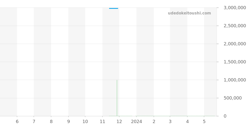 642.NX.0170.RX.1704 - ウブロ スピリットオブビッグバン 価格・相場チャート(平均値, 1年)