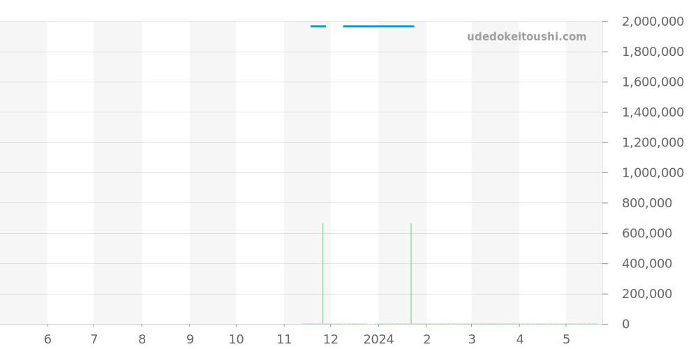 642.NX.0170.RX - ウブロ スピリットオブビッグバン 価格・相場チャート(平均値, 1年)