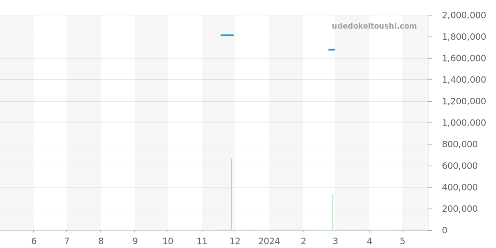 642.NX.7170.RX - ウブロ スピリットオブビッグバン 価格・相場チャート(平均値, 1年)