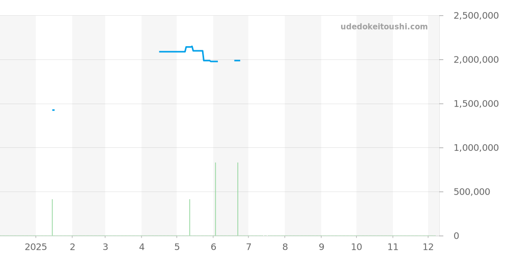 642.NX.7170.RX - ウブロ スピリットオブビッグバン 価格・相場チャート(平均値, 1年)