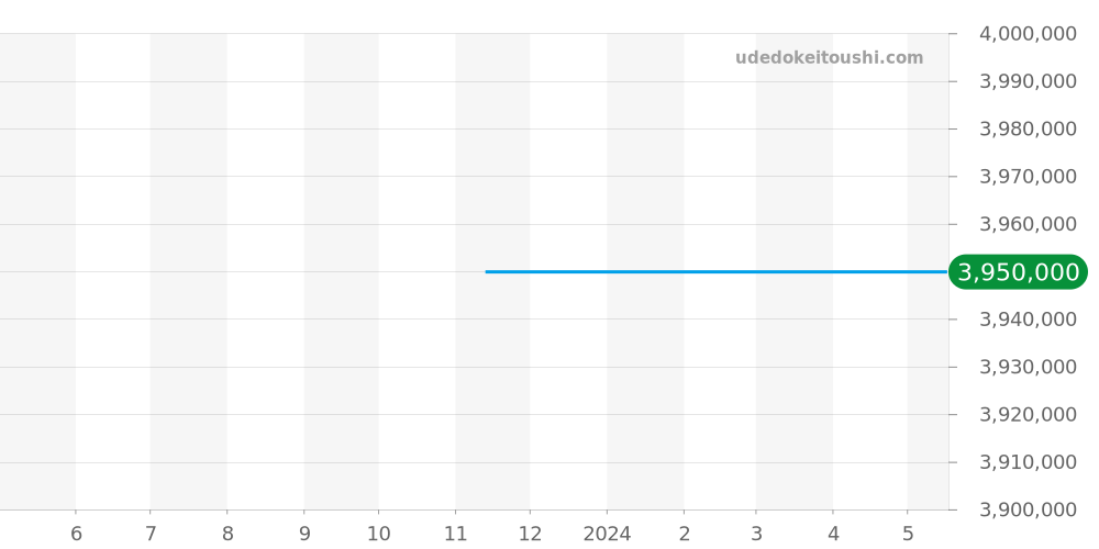 642.OM.0180.RX - ウブロ スピリットオブビッグバン 価格・相場チャート(平均値, 1年)