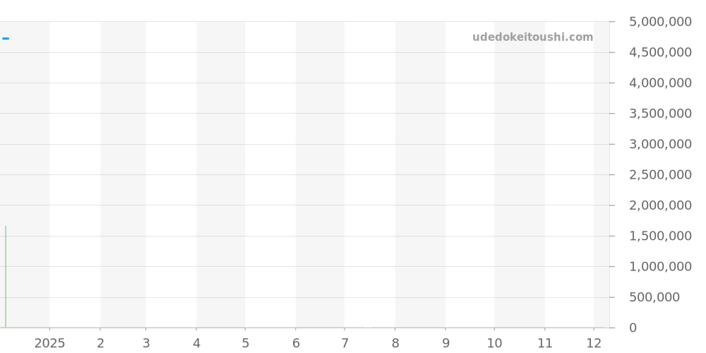 642.OX.0180.RX.1704 - ウブロ スピリットオブビッグバン 価格・相場チャート(平均値, 1年)