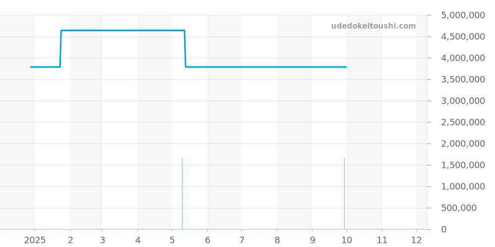 642.VX.0130.RX - ウブロ スピリットオブビッグバン 価格・相場チャート(平均値, 1年)