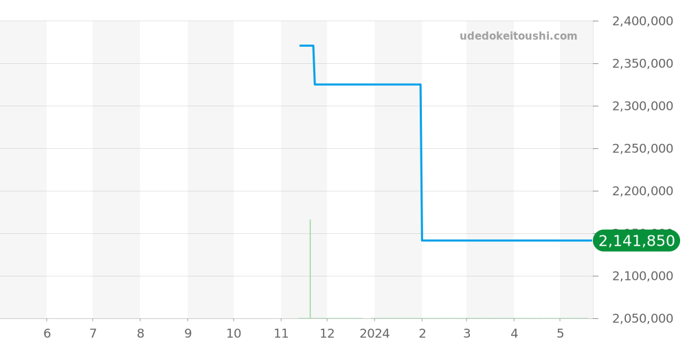 643.CX.0660.LR - ウブロ スピリットオブビッグバン 価格・相場チャート(平均値, 1年)