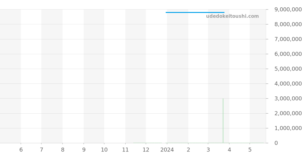 645.QG.5217.RX - ウブロ スピリットオブビッグバン 価格・相場チャート(平均値, 1年)