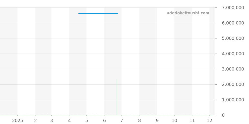 645.QG.5217.RX - ウブロ スピリットオブビッグバン 価格・相場チャート(平均値, 1年)