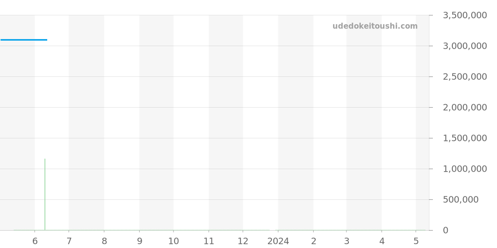 647.OX.1138.RX - ウブロ スピリットオブビッグバン 価格・相場チャート(平均値, 1年)