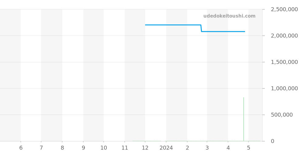 665.CZ.898B.LR.1204 - ウブロ スピリットオブビッグバン 価格・相場チャート(平均値, 1年)