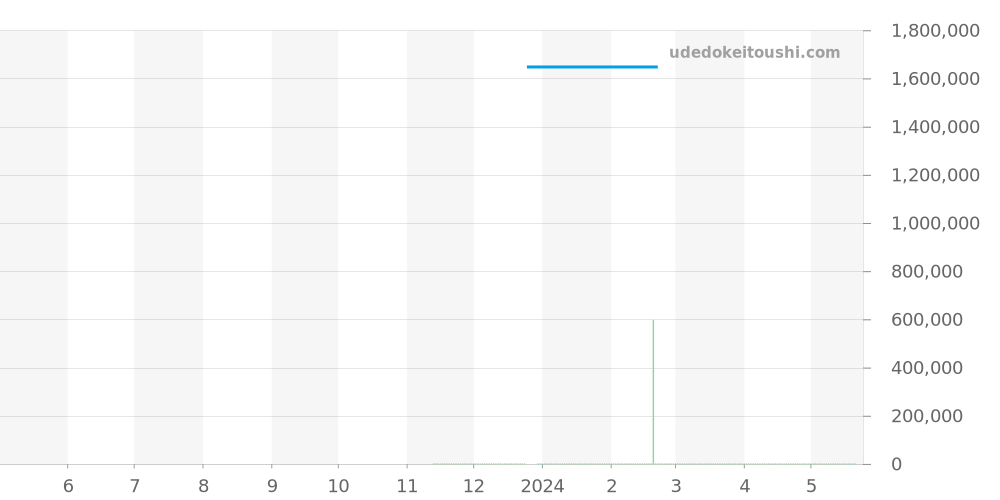 682.SE.2010.RW.1204 - ウブロ スピリットオブビッグバン 価格・相場チャート(平均値, 1年)