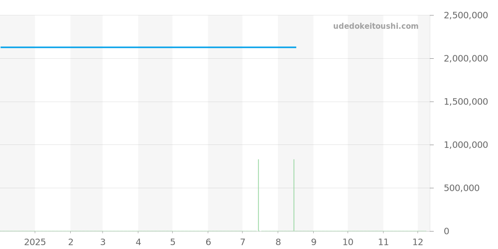 682.SX.1170.RX.1604 - ウブロ スピリットオブビッグバン 価格・相場チャート(平均値, 1年)