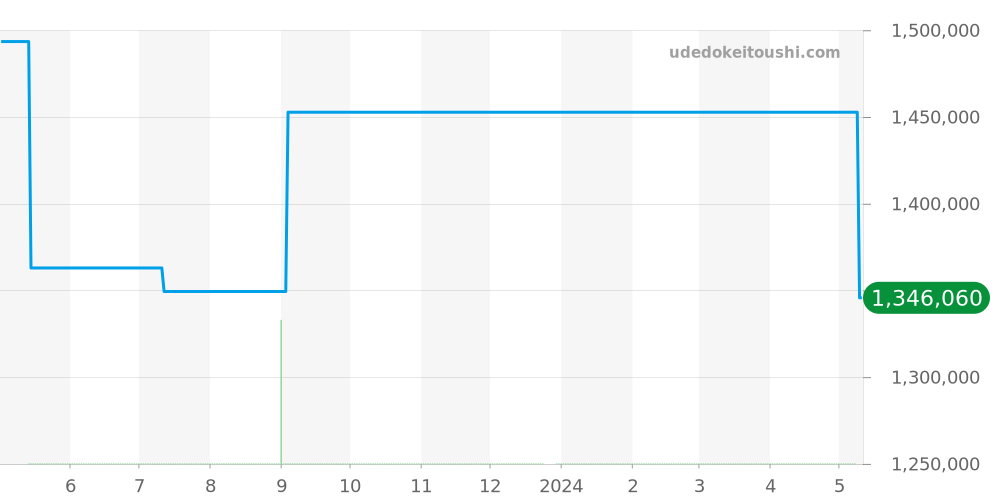701.CI.1123.GR - ウブロ キングパワー 価格・相場チャート(平均値, 1年)