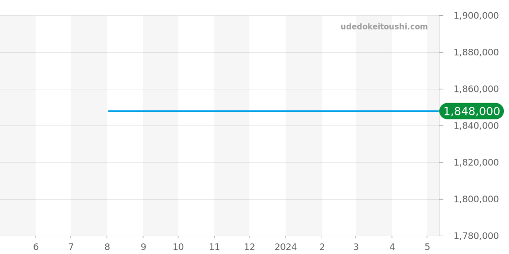 701.CO.0180.RX - ウブロ キングパワー 価格・相場チャート(平均値, 1年)
