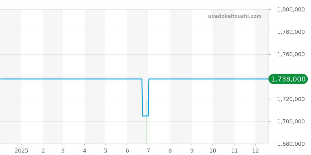 701.CO.0180.RX - ウブロ キングパワー 価格・相場チャート(平均値, 1年)