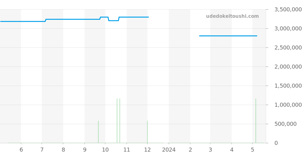 701.NX.0170.RX.1704 - ウブロ キングパワー 価格・相場チャート(平均値, 1年)