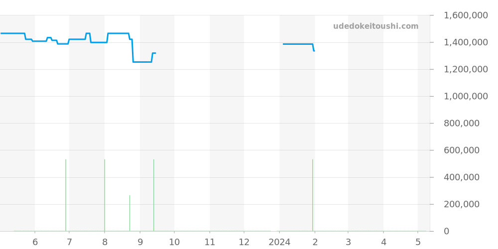 701.NX.0170.RX - ウブロ キングパワー 価格・相場チャート(平均値, 1年)