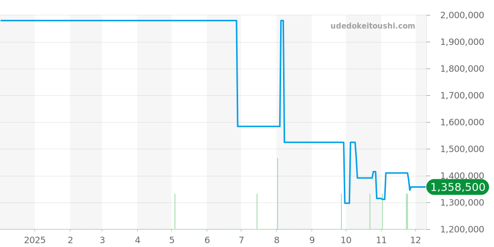 701.NX.0170.RX - ウブロ キングパワー 価格・相場チャート(平均値, 1年)