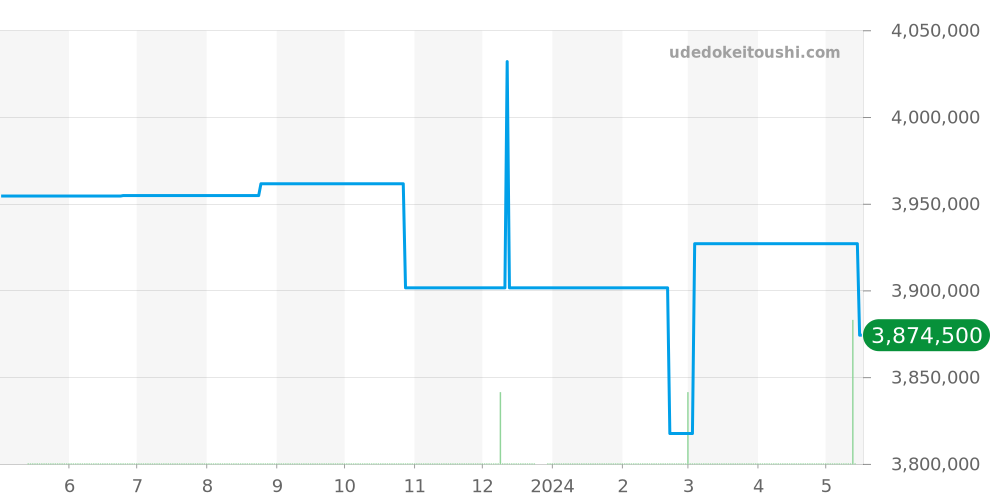 701.OE.0128.GR.1704 - ウブロ キングパワー 価格・相場チャート(平均値, 1年)