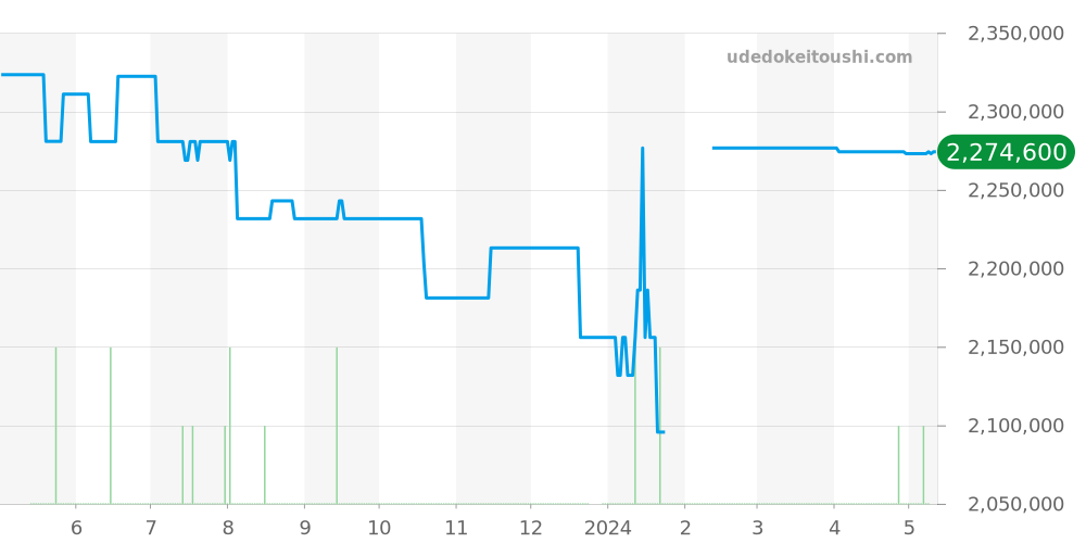 701.OQ.0180.RX - ウブロ キングパワー 価格・相場チャート(平均値, 1年)