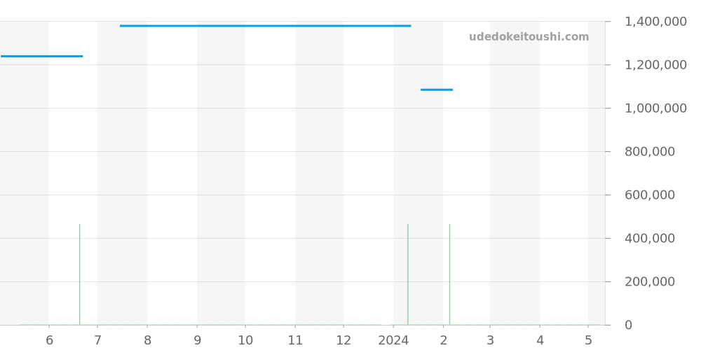 701.QX.0140.RX - ウブロ キングパワー 価格・相場チャート(平均値, 1年)