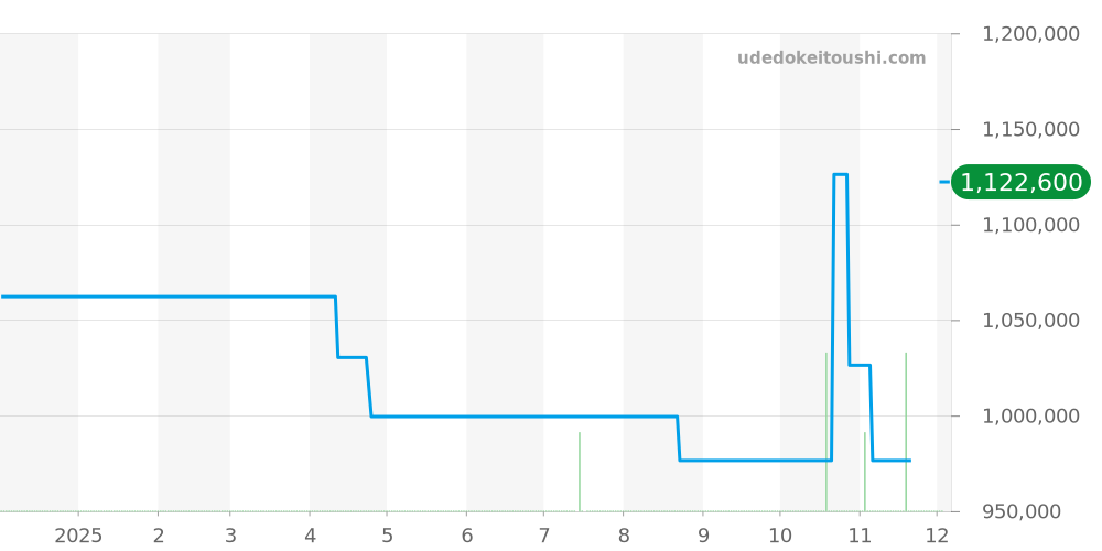 701.QX.0140.RX - ウブロ キングパワー 価格・相場チャート(平均値, 1年)