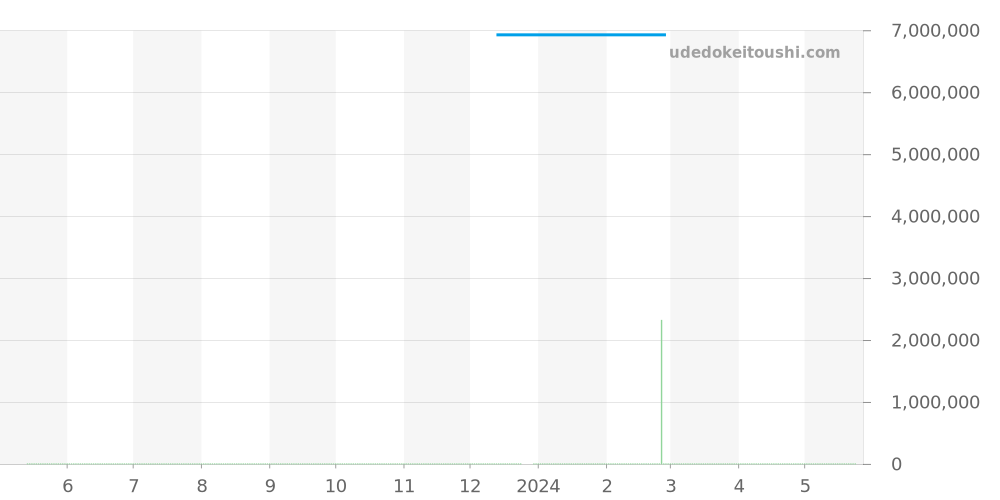 706.ZX.1170.RX - ウブロ キングパワー 価格・相場チャート(平均値, 1年)