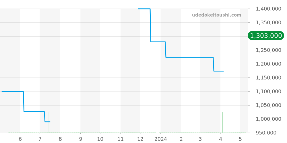 709.CI.1770.RX - ウブロ キングパワー 価格・相場チャート(平均値, 1年)