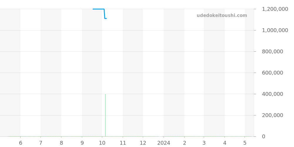 710.CI.0110.RX.AGI10 - ウブロ キングパワー 価格・相場チャート(平均値, 1年)