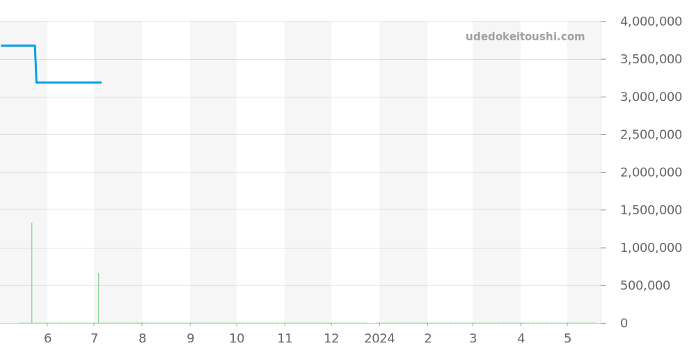 710.OE.2123.GR.PCM12 - ウブロ キングパワー 価格・相場チャート(平均値, 1年)