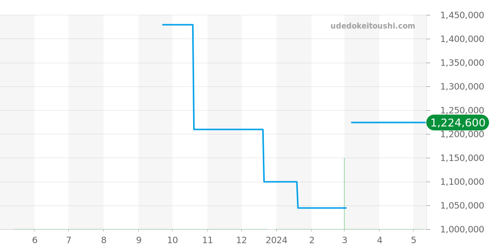 710.ZM.1123.NR.FJP11 - ウブロ キングパワー 価格・相場チャート(平均値, 1年)