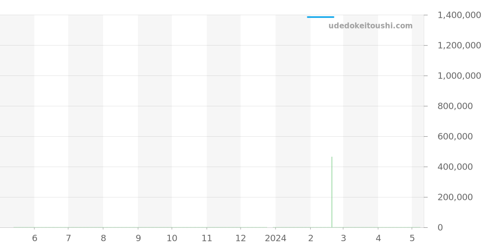 715.CI.1110.RX - ウブロ キングパワー 価格・相場チャート(平均値, 1年)