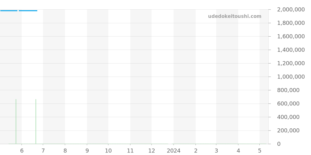 715.PX.1128.RX - ウブロ キングパワー 価格・相場チャート(平均値, 1年)