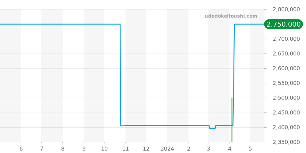 716.OM.1129.RX.EUR12 - ウブロ キングパワー 価格・相場チャート(平均値, 1年)