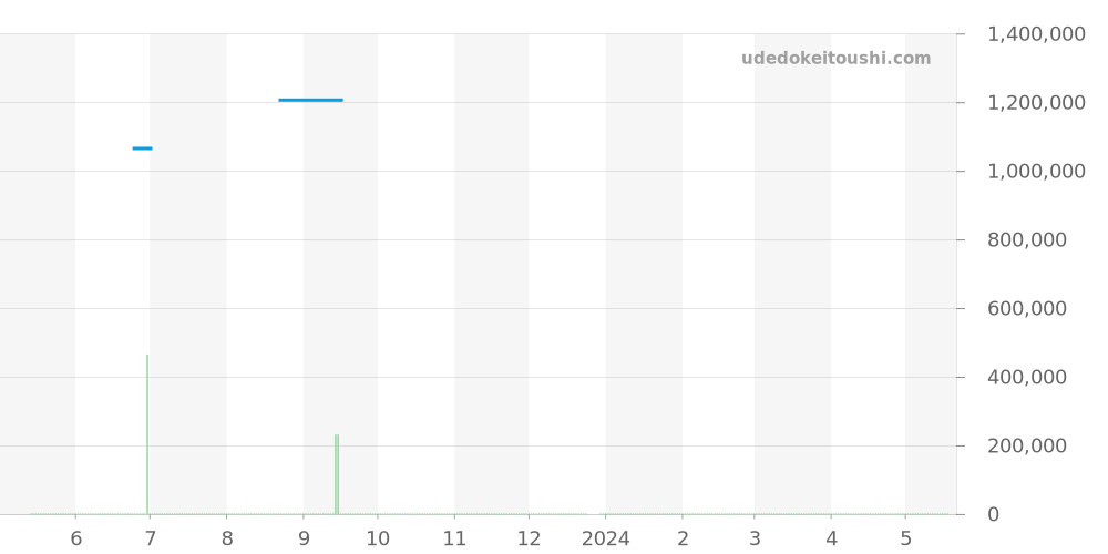 731.NX.1190.RX - ウブロ キングパワー 価格・相場チャート(平均値, 1年)
