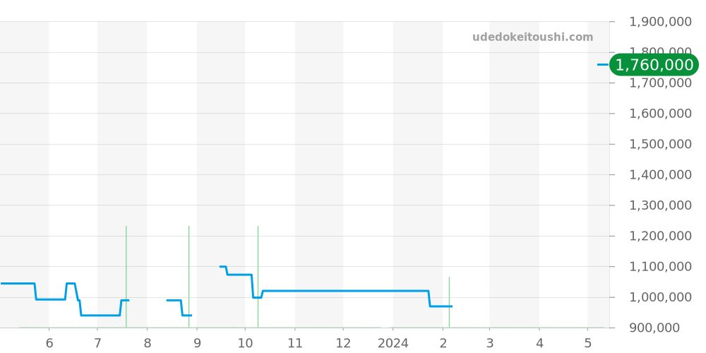 731.QX.1140.RX - ウブロ キングパワー 価格・相場チャート(平均値, 1年)