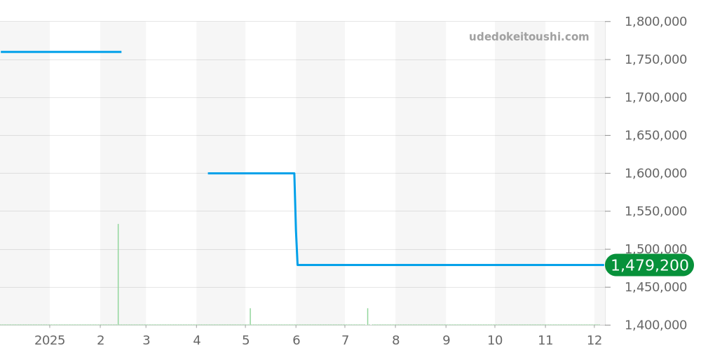 731.QX.1140.RX - ウブロ キングパワー 価格・相場チャート(平均値, 1年)
