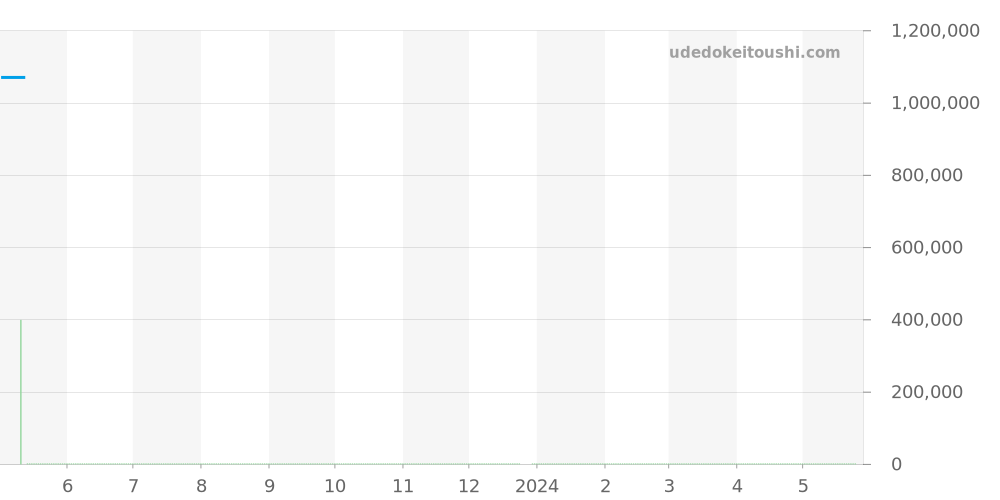 731.QX.1190.GR.ABB12 - ウブロ キングパワー 価格・相場チャート(平均値, 1年)