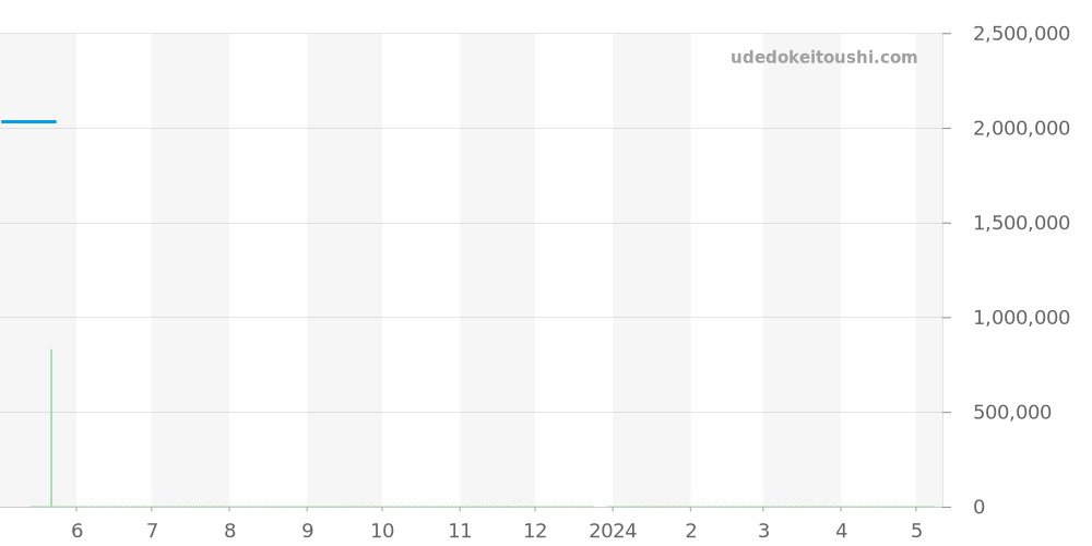 732.NX.1127.RX - ウブロ キングパワー 価格・相場チャート(平均値, 1年)