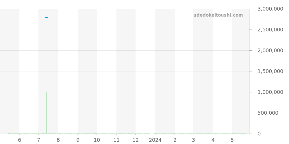 732.OX.1180.RX - ウブロ キングパワー 価格・相場チャート(平均値, 1年)