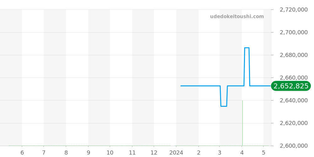 771.OM.1170.RX - ウブロ キングパワー 価格・相場チャート(平均値, 1年)