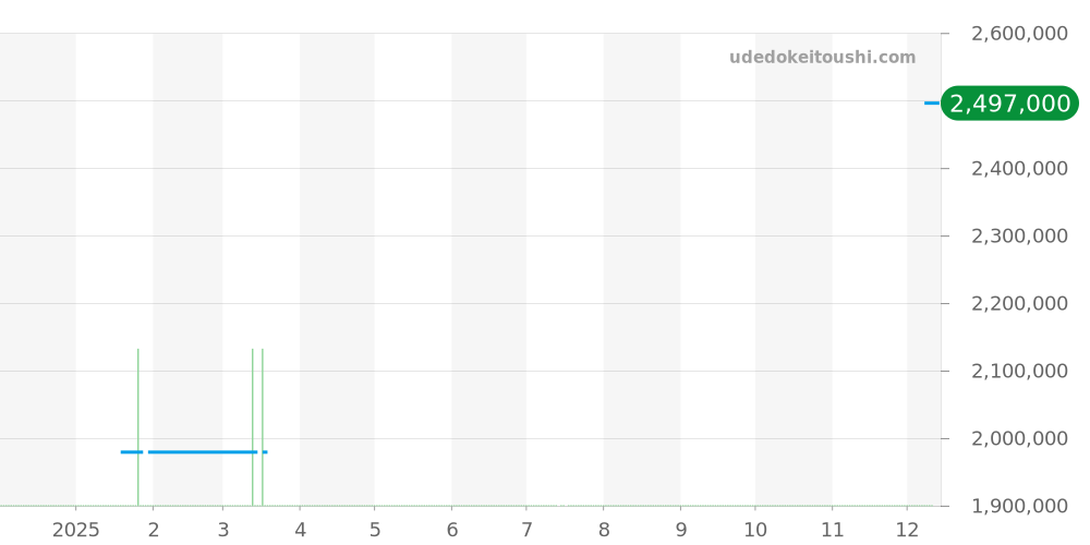 821.CI.0170.RX - ウブロ スクエアバン 価格・相場チャート(平均値, 1年)