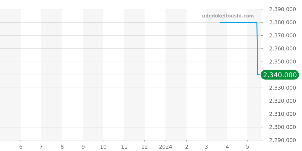 821.CX.0140.RX - ウブロ スクエアバン 価格・相場チャート(平均値, 1年)