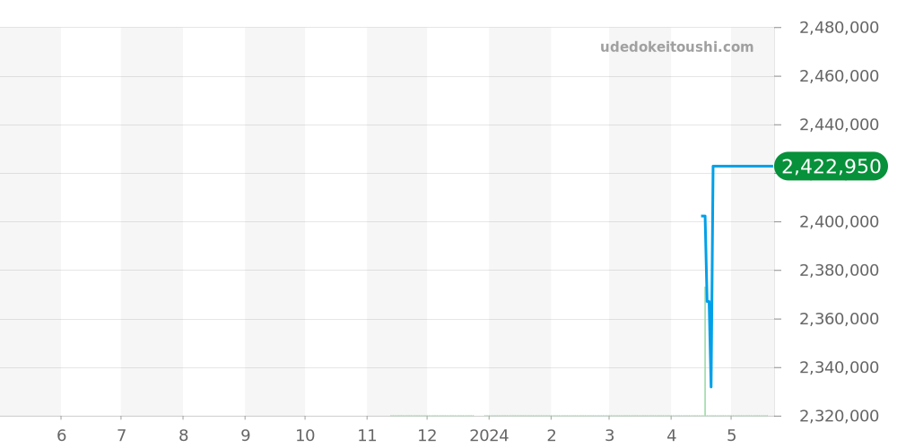 821.HX.0170.RX - ウブロ スクエアバン 価格・相場チャート(平均値, 1年)
