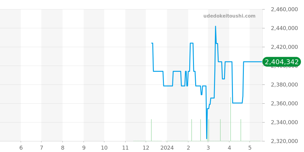 821.NM.0170.RX - ウブロ スクエアバン 価格・相場チャート(平均値, 1年)
