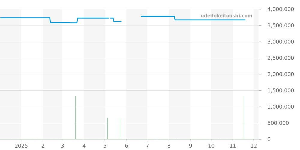 821.NX.0170.RX.1604 - ウブロ スクエアバン 価格・相場チャート(平均値, 1年)